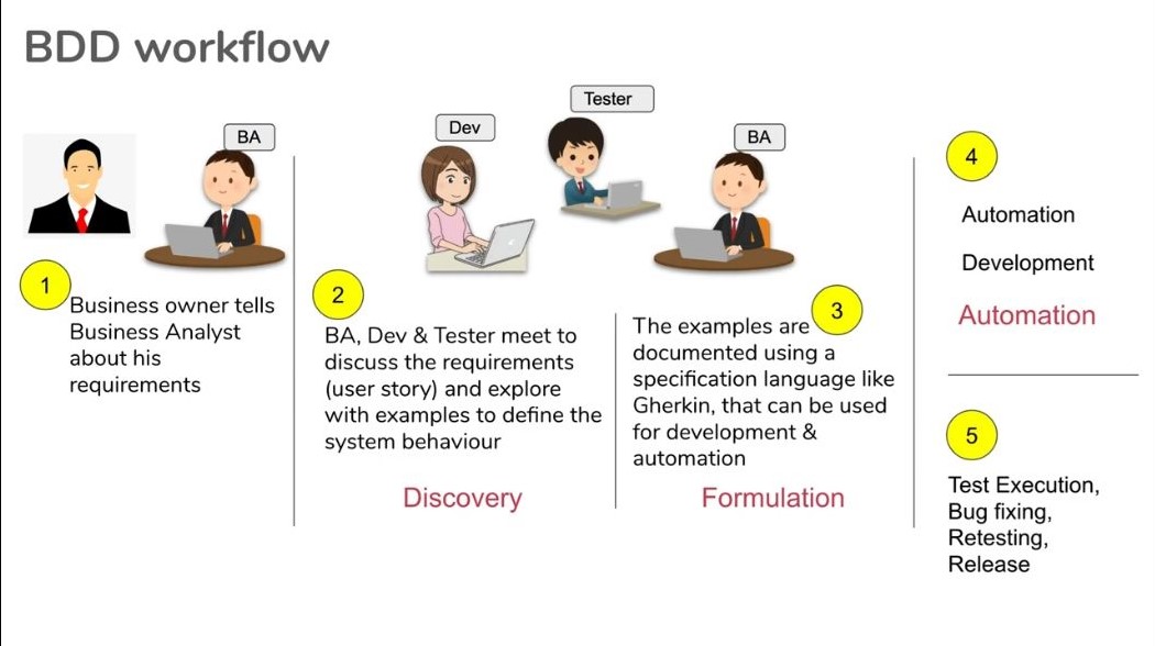 BDD workflow