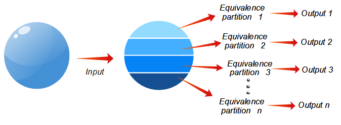 Equivalence Class Partitioning - pregled