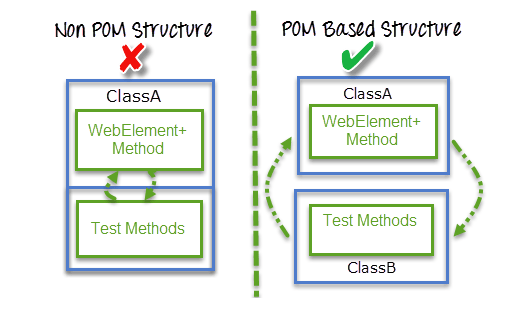 Page Object Model struktura