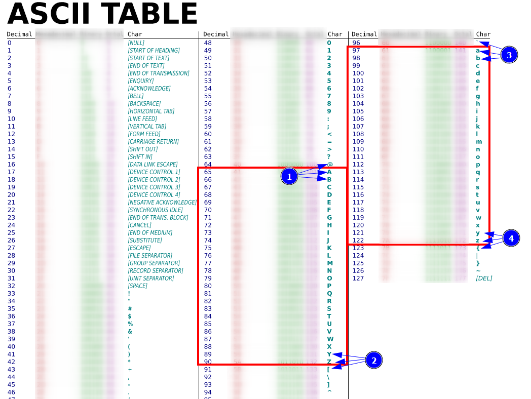 Prikaz ASCII tabele za klase ekvivalencije u primeru sa slovom