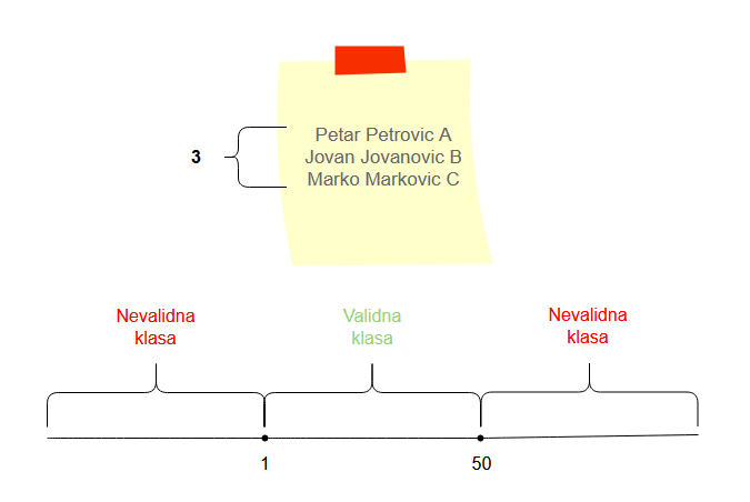 Grafički prikaz primera za granice broja entiteta