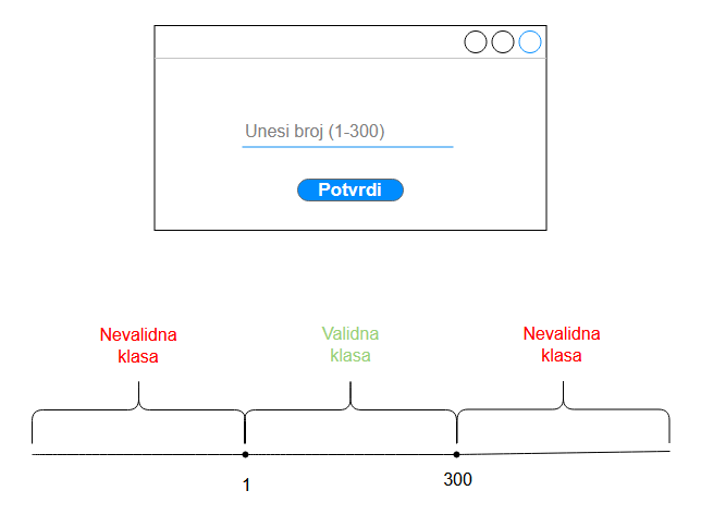 Grafički prikaz primera za granice opsega